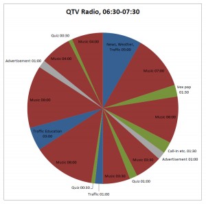 structure of QTV "Rush Hour"
