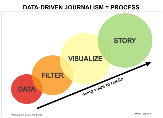 Graphic showing process of data-driven journalism