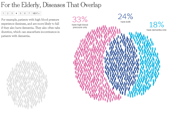 New York Times. Источник: http://www.nytimes.com/interactive/2013/04/16/science/disease-overlap-in-elderly.html