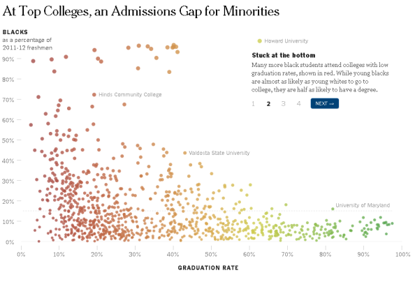 New York Times. Источник: http://www.nytimes.com/interactive/2013/05/07/education/college-admissions-gap.html